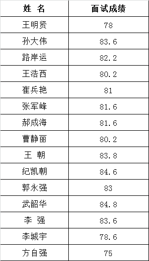 2015年安阳林州市纪委公开选调工作人员面试成绩公告.png