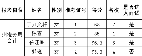 西双版纳州港务局2015年公开遴选公务员笔试成绩.png