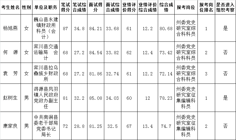 中共大理州委党史研究室2015年公开遴选机关工作人员综合成绩公示.png