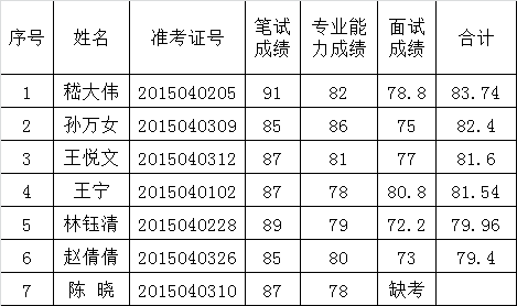 2015年连云港市安监局公开遴选工作人员总成绩.png