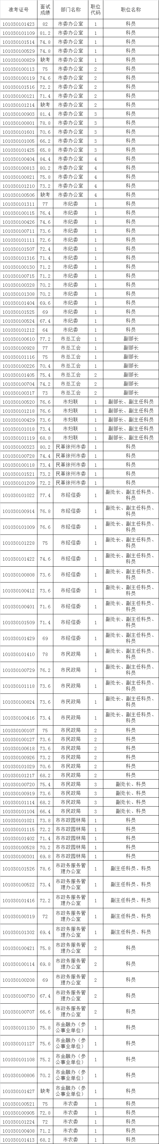 2015年徐州市市级机关公开遴选公务员面试成绩公告.png