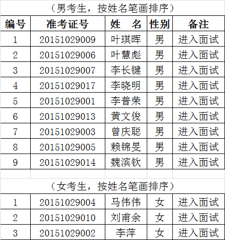 南雄市纪委监察局公开选调机关工作人员进入面试人员名单.png