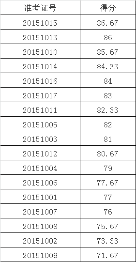 含山县政府办2015年公开选调工作人员笔试考试成绩公示.png