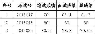 金华市统计局公开选调公务员总成绩.png