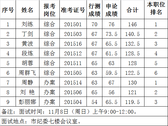 中共醴陵市纪委、醴陵市监察局公开选调工作人员入围面试人员名单公示.png