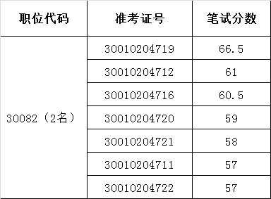 省农委2015年公开遴选公务员（工作人员）面试入围人员名单.png