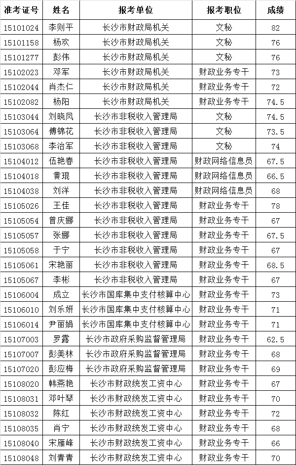 长沙市财政局及所属参公单位选调10人笔试成绩复核结果及资格复审公告.png