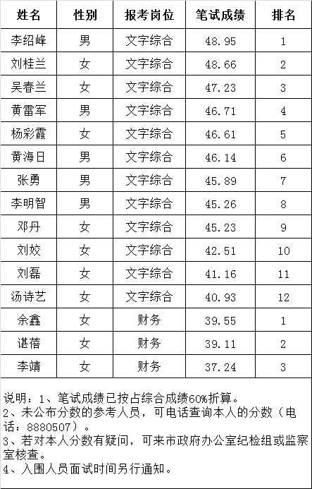 岳阳市人民政府办公室选调考试面试入围人员笔试成绩公示.png