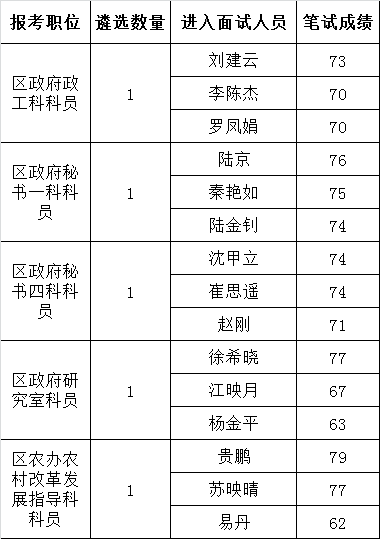 2015年襄州区区直机关公开遴选公务员面试名单.png