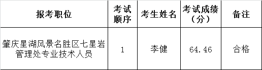 2015年肇庆星湖风景名胜区局所属事业单位公开遴选工作人员成绩公告.png