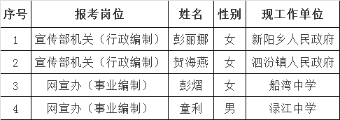 中共醴陵市委宣传部公开选调工作人员拟用人员公示.png