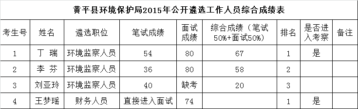 黄平县环境保护局2015年公开遴选工作人员综合成绩表.png