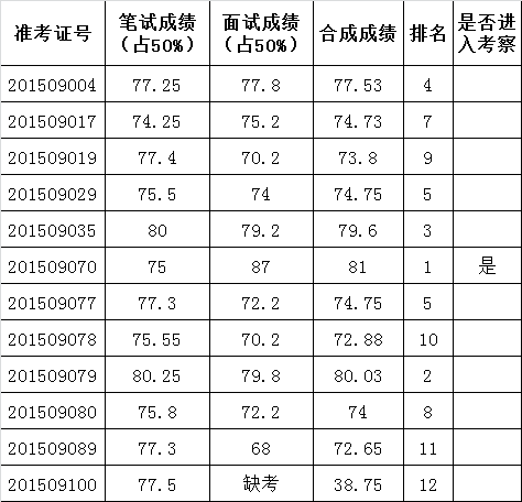 佛山市禅城区行政服务中心选调参照公务员法管理单位工作人员成绩公布.png