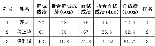 2015年射洪县纪委公开遴选事业单位工作人员成绩汇总表（财会类）.png