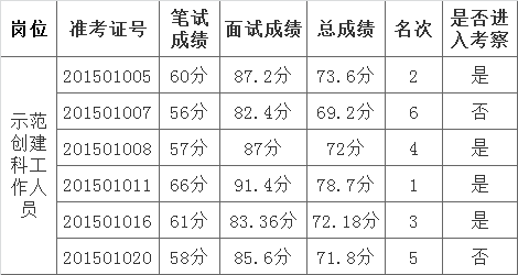 西双版纳州民族宗教事务局2015年公开遴选公务员总成绩公示.png