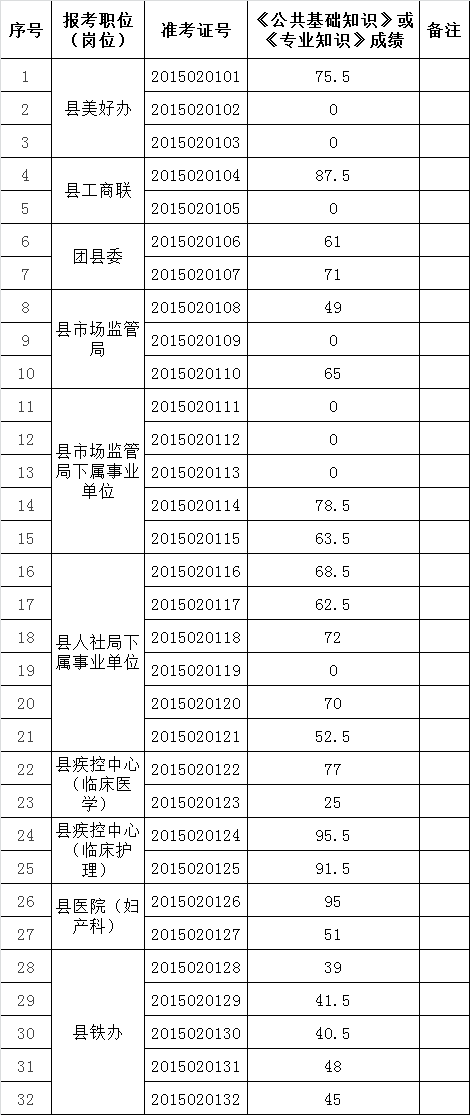 2015年旌德县行政事业单位公开选调（选聘）公务员（工作人员）笔试成绩.png