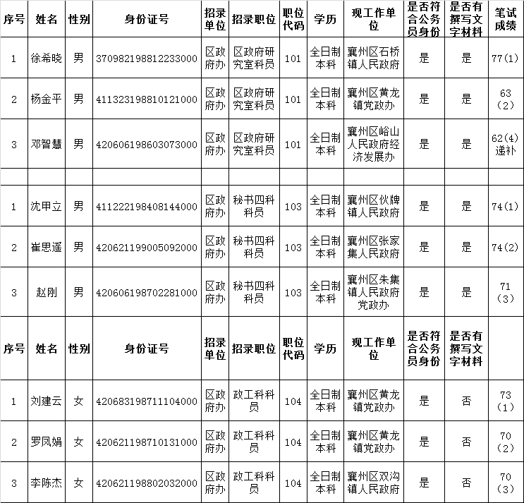 2015年襄阳市襄州区人民政府办公室公开遴选公务员复审名单.png