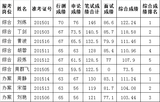 中共醴陵市纪委、醴陵市监察局2015年公开选调工作人员综合成绩公示.png