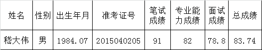 2015年连云港市安监局公开遴选拟录用人员公示.png