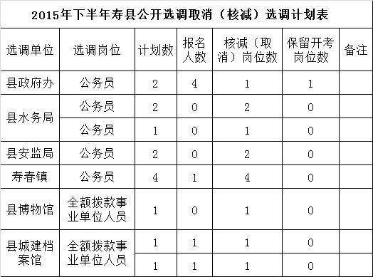 关于2015年下半年寿县公开选调工作人员取消（核减）选调计划公告.png