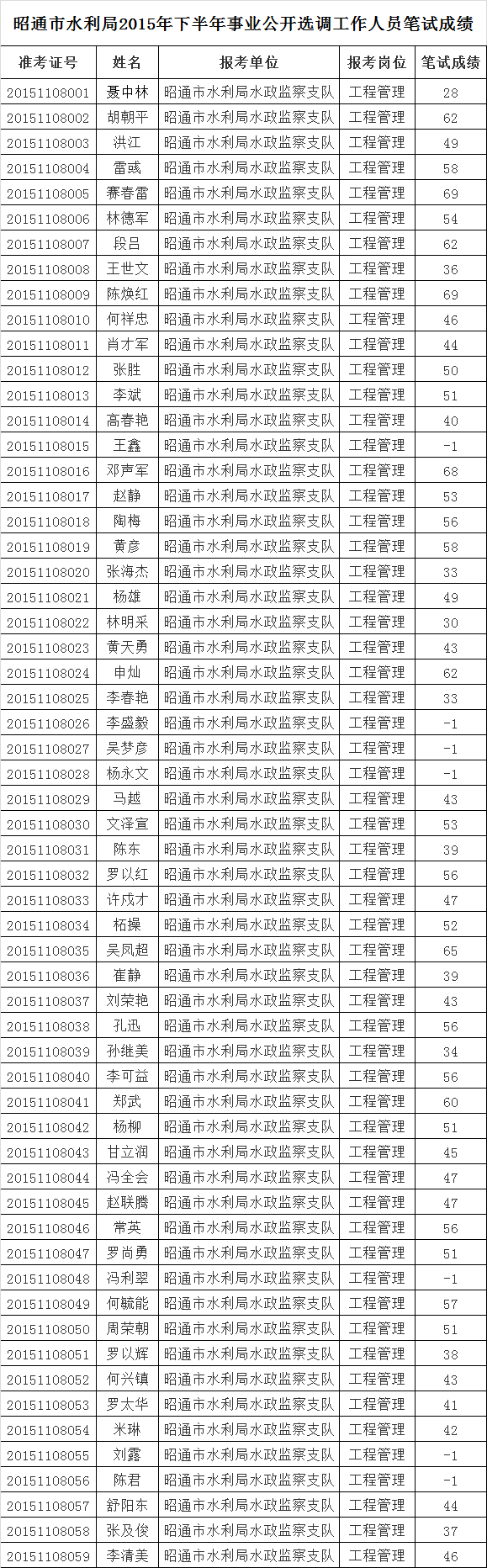 昭通市水利局2015年下半年事业单位公开选调工作人员笔试成绩.png
