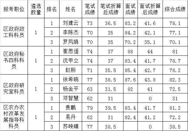 2015年襄州区区直机关公开遴选公务员面试成绩及综合成绩折算汇总表.png