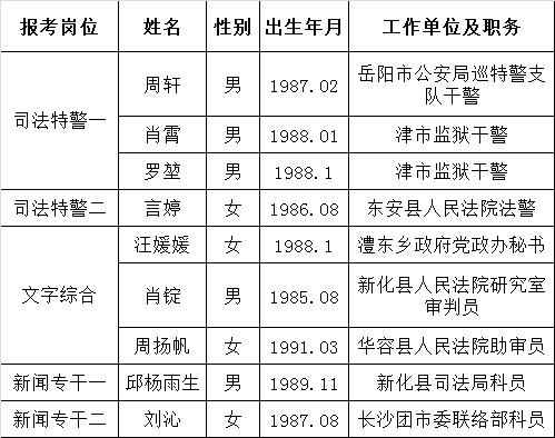 湖南省高级人民法院关于2015年遴选机关工作人员拟调人选.png