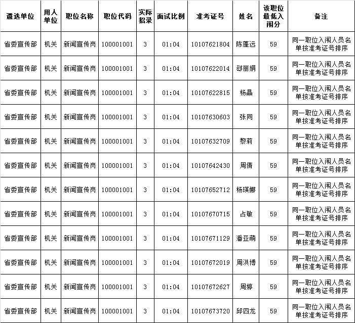 关于更正省委宣传部新闻宣传岗（100001001）遴选面试入闱人员名单的公告.png