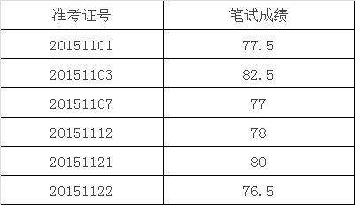 2015年中共淮南市委政研室公开遴选机关工作人员面试名单公告.png