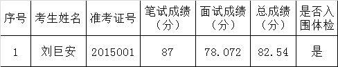 2015年肇庆国家粮食储备库公开遴选工作人员总成绩公告.png