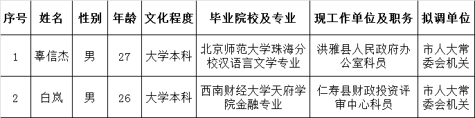 2015年市人大常委会机关面向基层公开遴选公务员拟调人员名单.png