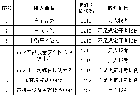 铜陵市2015年事业单位公开选调工作人员岗位取消.png