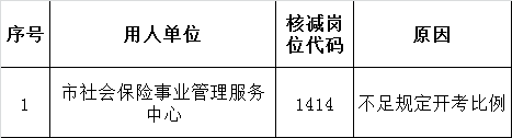 铜陵市2015年事业单位公开选调工作人员岗位核减.png