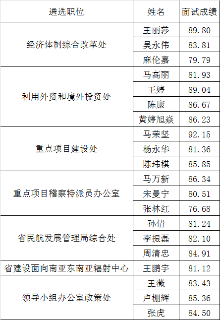 云南省发展和改革委员会2015年公开遴选公务员面试成绩.png