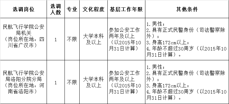中国民用航空飞行学院公安局2015年10月选调人民警察岗位条件.png