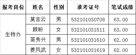 昭通市天麻特产局2015年下半年公开选调工作人员进入面试人员名单.png