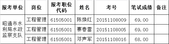 昭通市水利局水政监察支队进入面试人员名单.png