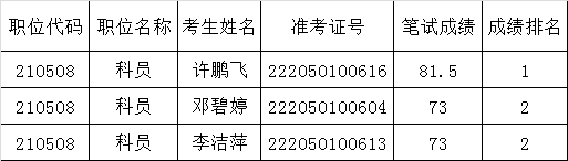 佛山市住房公积金管理中心2015年公开遴选公务员进入资格审核人员名单.png