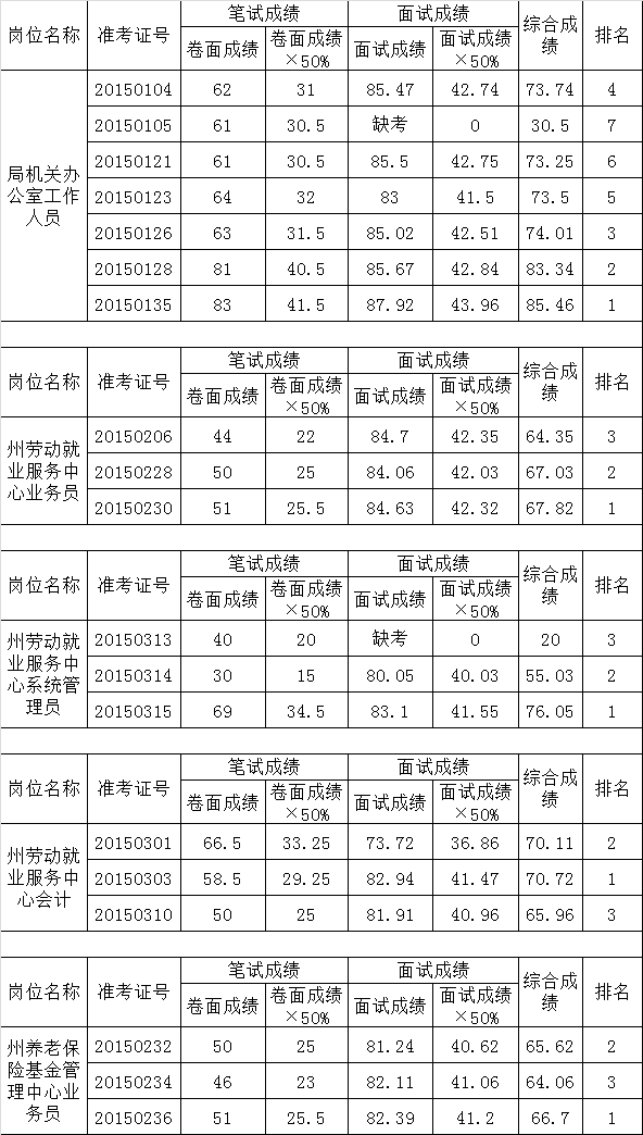 西双版纳州人社局2015年公开遴选公务员综合成绩公告.png