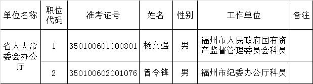 福建省人大常委会机关2015年度公开遴选公务员拟遴选人员公示.png