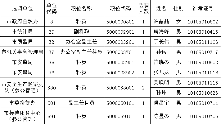 2015年苏州市公开选调公务员公示（1）.png