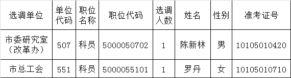 2015年苏州市公开选调公务员公示（2）.png