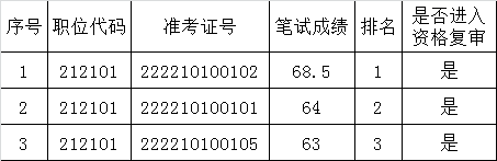 2015年云浮市社会科学联合会公开遴选公务员进入资格复审人员名单.png