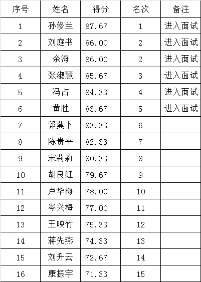 六盘水市直机关工委2015年遴选工作人员笔试成绩.png