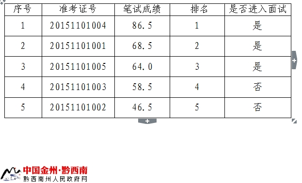 黔西南州商务和粮食局2015年公开考调办公室文秘人员笔试成绩公告.png