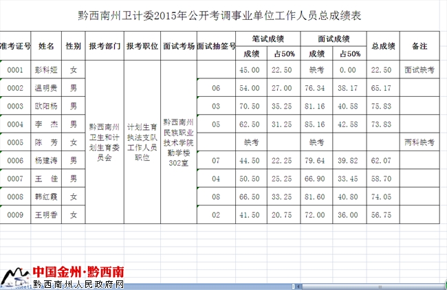 黔西南州卫计委2015年度公开考调事业工作人员总成绩表.png