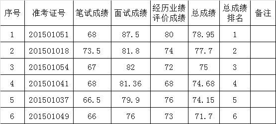 普洱市财政局国库支付中心2015年公开遴选工作人员总成绩公告.png