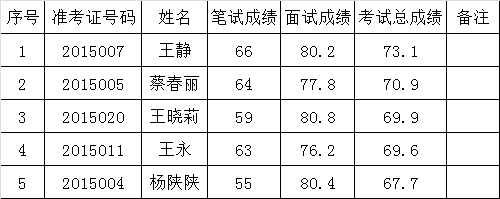 2015年蚌埠市固镇县人民法院公开选调公务员考察人员名单.png