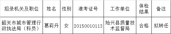 韶关市城市管理行政执法局2015年公开遴选公务员拟转任对象名单公示.png