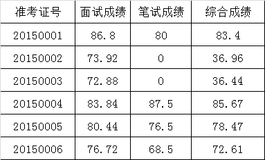 江门市红十字会选调办公室主任综合成绩.png